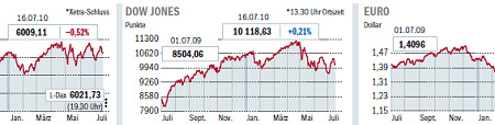 Xetra-Dax, Dow Jones, euro exchange rate. - Source: Die Welt, 2010-07-20, page 13.