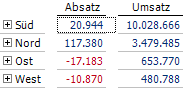 Pivottabelle mit Schwellenwert-Hack, aber negativen Vorzeichen für rote Werte