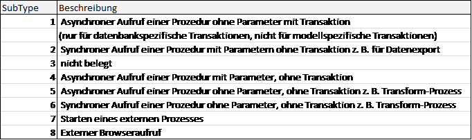 Beschreibung der SubTypes