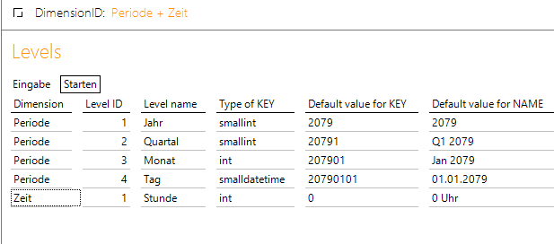 Bericht Levels auf Periode- und Zeit-Dimension gefiltert