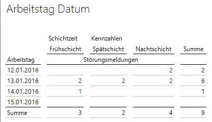 Störfälle kreuztabelliert nach Arbeitstag und Schicht