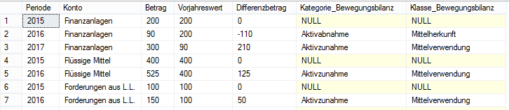 Ergebnis des 7. SQL-Statements