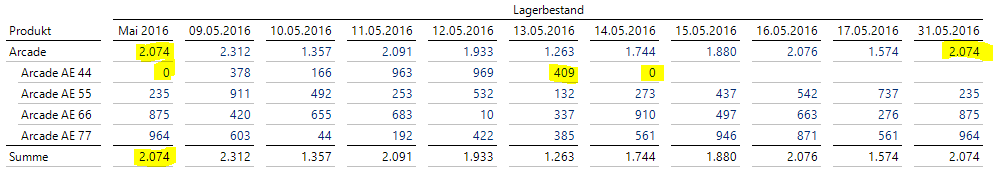 Ergebnis für das LNE-Beispiel nach Ausführung der Prozedur und Verarbeitung der OLAP-Datenbank