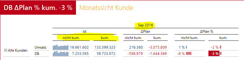 Abbildung 1: Monatsbericht für den laufenden Monat - enthält dieser schon die Daten des Vortages oder sehen wir noch die Daten von vorgestern?