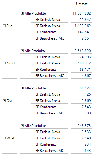 Abbildung 5 Summe aller Produkte je Region