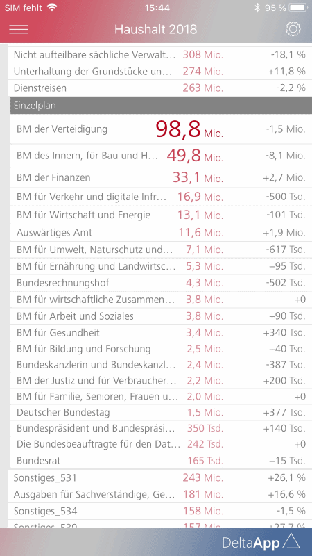 Verteilung der 263 Mio. für Dienstreisen auf die Ministerien