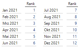2021-02-19_crew_MDX Rank-Funktion_Rangfolge nach Monaten