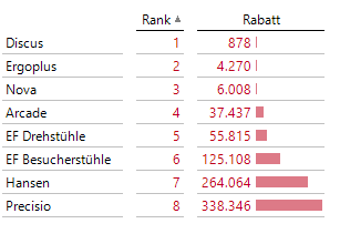 2021-02-19_crew_MDX Rank-Funktion_absteigende Rangfolge nach Rabatt