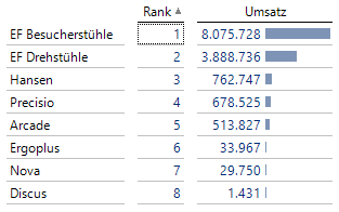 2021-02-19_crew_MDX Rank-Funktion_aufsteigende Rangfolge nach Umsatz