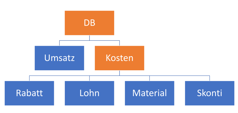 Deckungsbeitragsrechnung in einer Kennzahl-Hierarchie