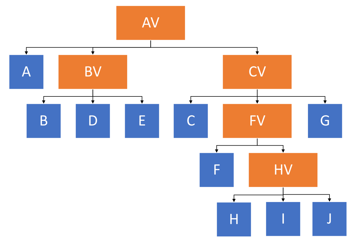 Wir versuchen, dieses Organigramm mittels Parent-Child-Hierarchien im Selfservice abzubilden