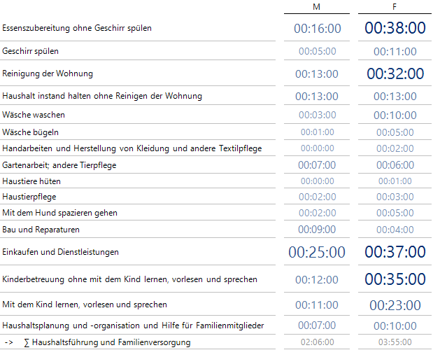 Zeitverwendung Männer und Frauen im Bereich Haushaltsführung und Familienversorgung