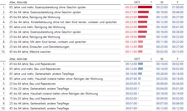 Essen und Kinder vs. Reparaturen