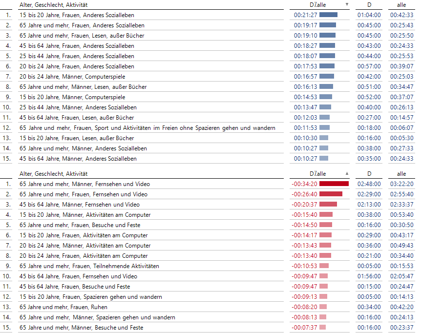 Aktivitäten, die in Deutschland vom Durchschnitt am meisten abweichen
