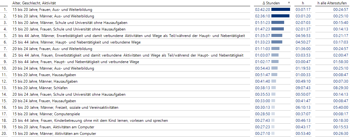 Zeitverwendung für Aktivitäten, die in einer Altersklasse herausragen