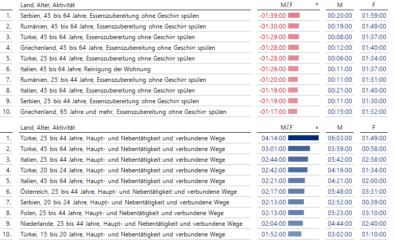 Kochen ist Frauensache und der Mann geht arbeiten