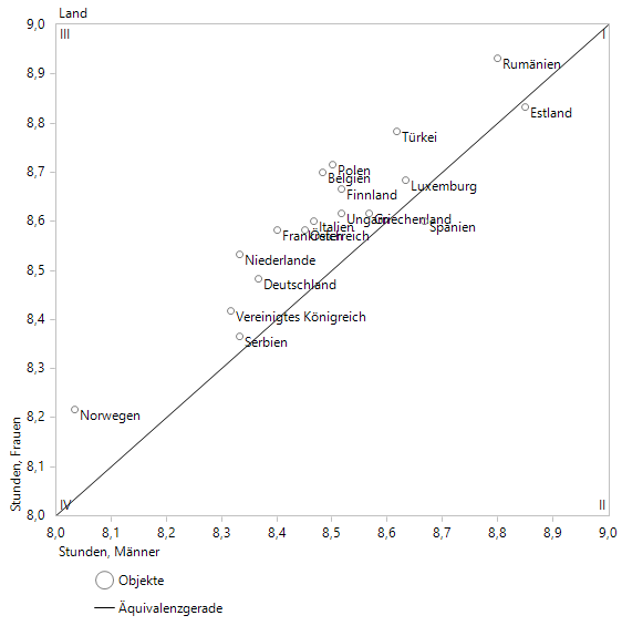 Wo sind die Langschläfer zuhause?