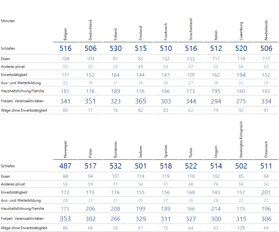 Zeitverwendung nach Land und Hauptaktivitäten
