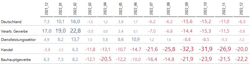 Bissantz'Numbers für die Salden