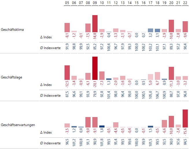 Abweichungen zu 100 und die originalen Geschäftsklimaindexwerte
