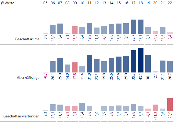 Geschäftsklima: Magic Button für durchschnittliche Salden
