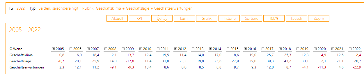 Die durchschnittlichen Salden zum Geschäftsklima von 2005 bis 2022