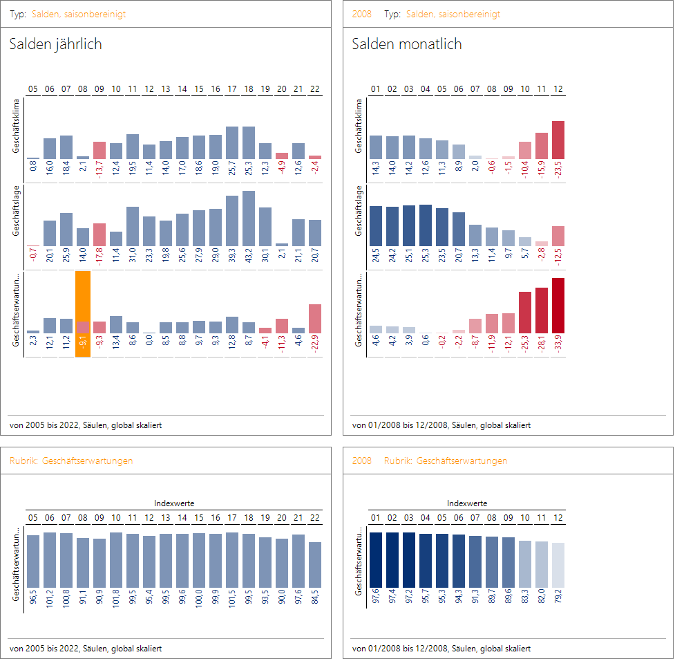 Detailanalyse von Geschäftserwartungen in 2008