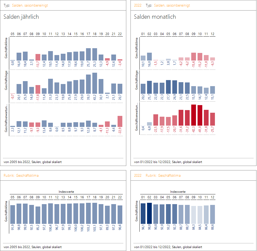 Die Steuerzentrale zur Auswertung von Index und Saldo