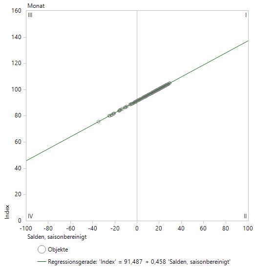 Der Geschäftsklimaindex als lineare Funktion des Saldos