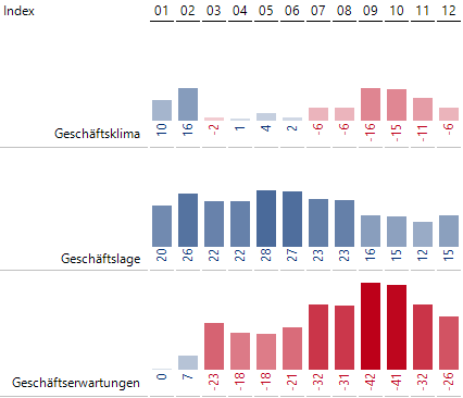Die Entwicklung des Geschäftsklimaindex (Saldogrößen) im Jahr 2022