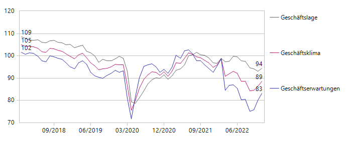 Geschäftsklima seit Januar 2018
