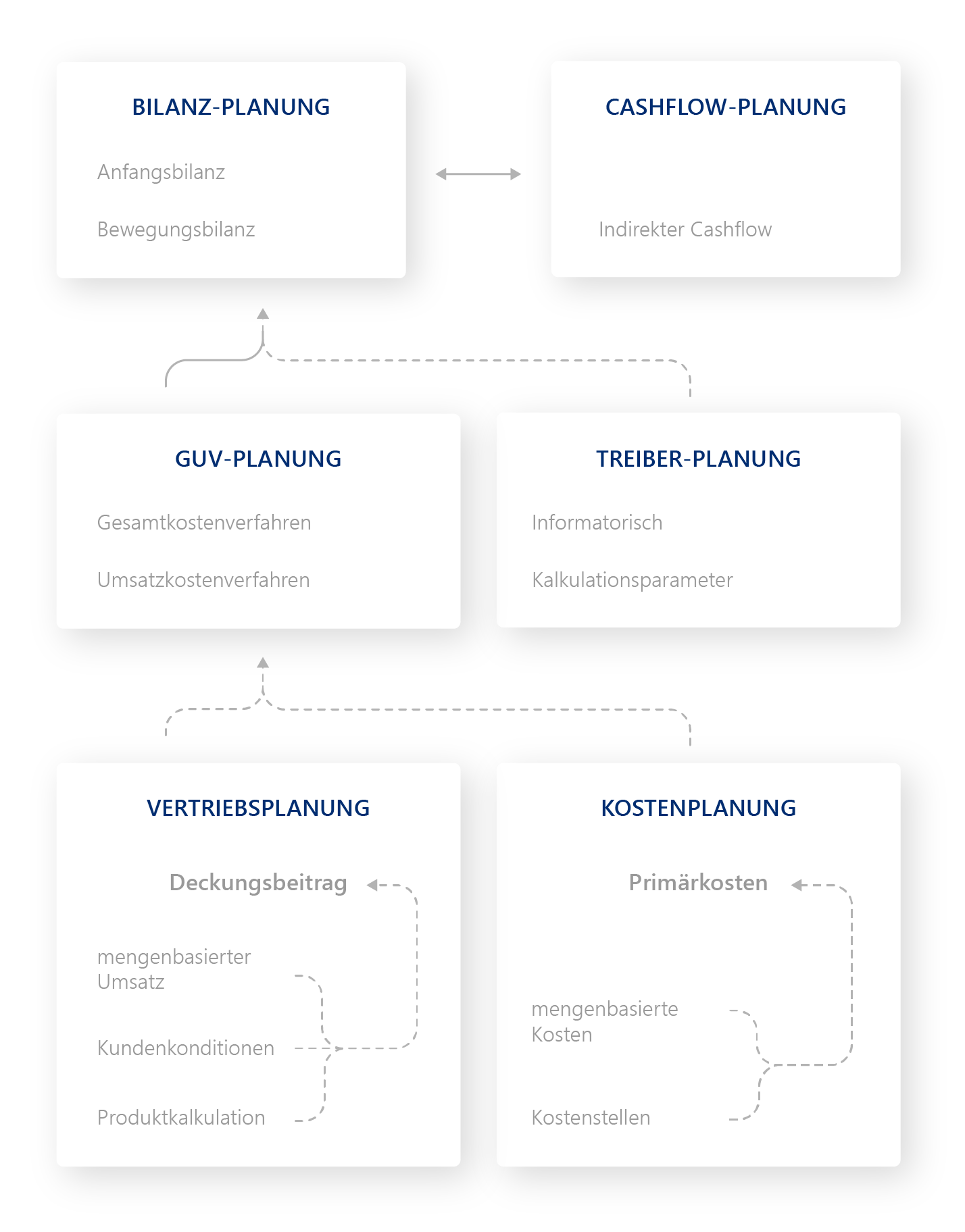Workflow Integrierte Unternehmensplanung