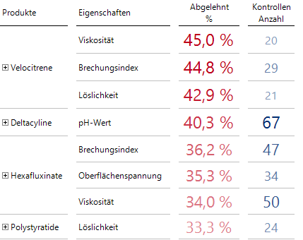 Kontrollen Anzahl >= 20 für die innere Dimension Eigenschaften