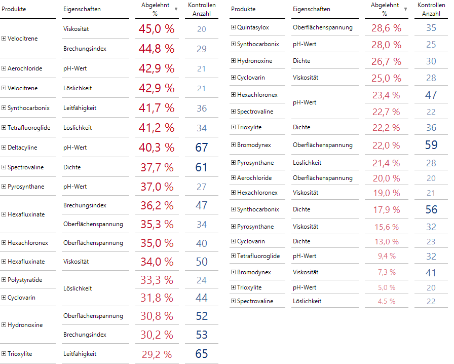 Äußerer Filter auf 140 bei innerem Filter auf 20, sortiert