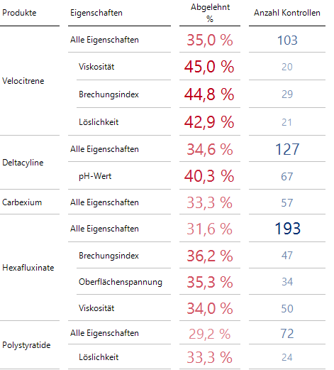 Immer Alle Eigenschaften einfügen 