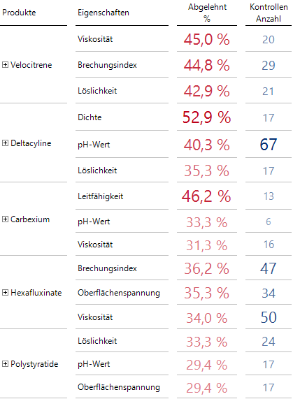 Hierarchien ineinander schachteln aktiviert