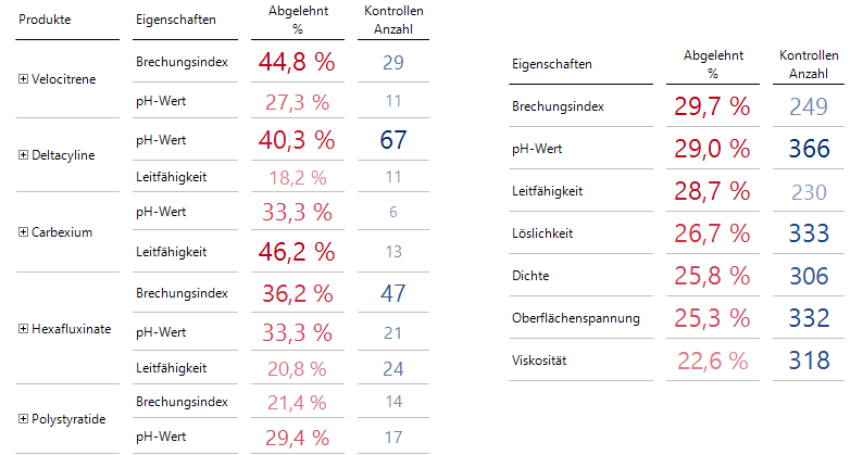 Produkt-Eigenschaften-Kombinationen: Gewählte Eigenschaften im Vergleich