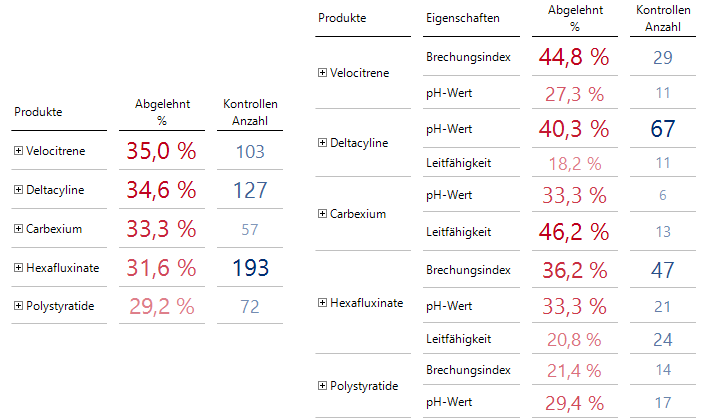 Produkt-Eigenschaften-Kombinationen: Ausgewählte Produkte im Vergleich