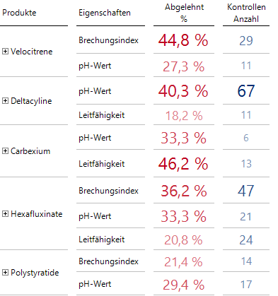 Produkt-Eigenschaften-Kombinationen mit jeweils aktiviertem Ranking Obere nach Anzahl