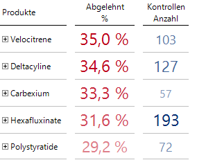 Die 5 Produktgruppen mit den höchsten Ablehnungsquoten bei aktivem Filter