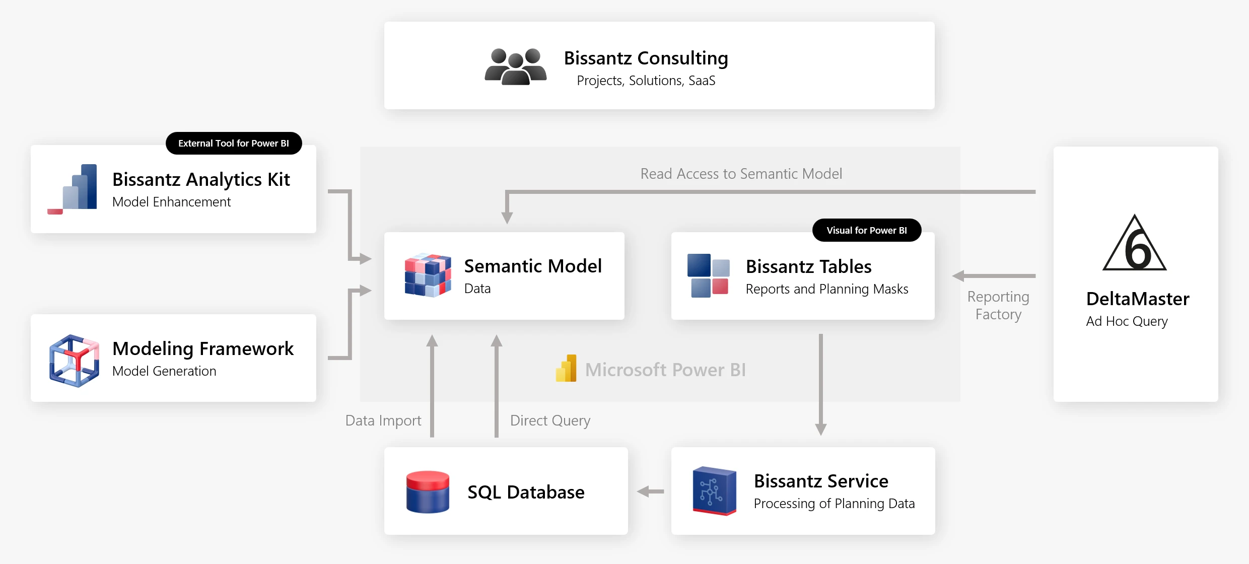 PowerBI Architekturskizze 2025