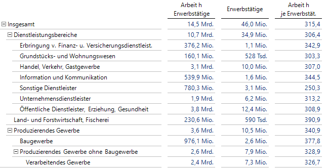 Die Hierarchie der Wirtschaftsbereiche mit Kennzahlen der Erwerbstätigkeit