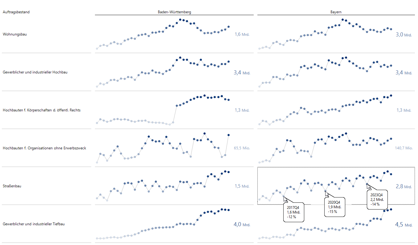 Ausgeprägte Saisonkomponente im Straßenbau am Beispiel Bayerns