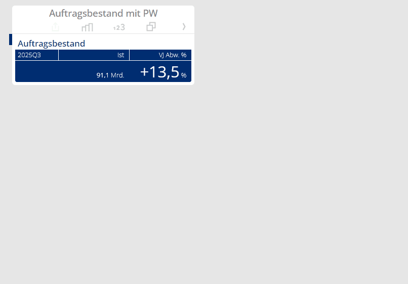 Auftragsbestandsaufnahme im 3. Quartal 2025