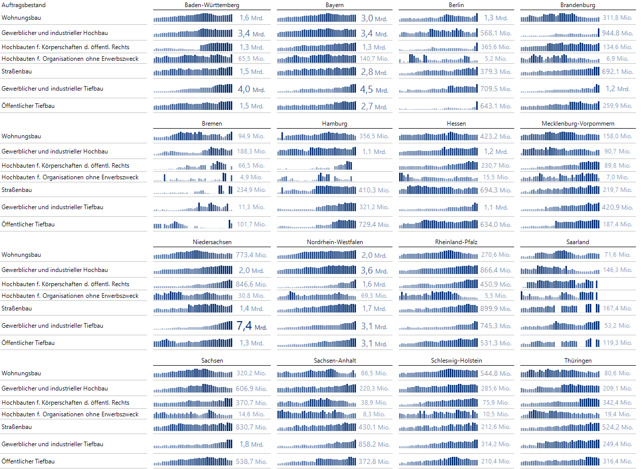 Sämtliche Auftragsbestände seit dem 1. Quartal 2016 auf einen Blick