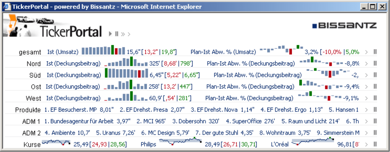 Mehrfach-Ticker für das Vertriebscontrolling