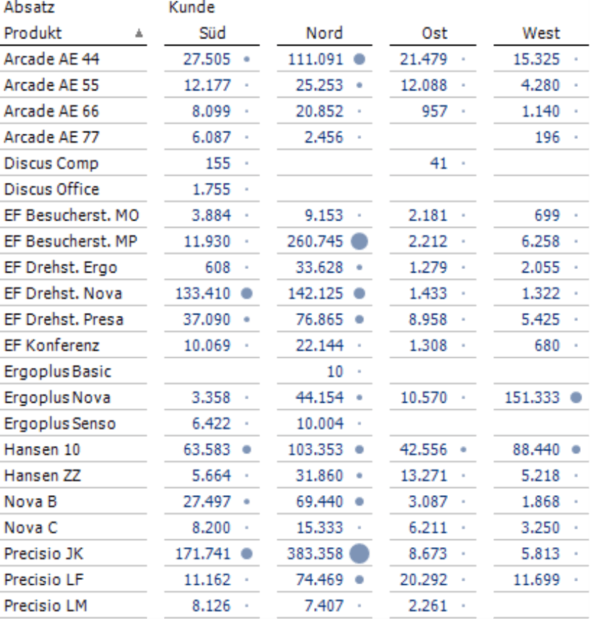 Produkt- und Kundendimension mit Einblendung von skalierten Kreisen