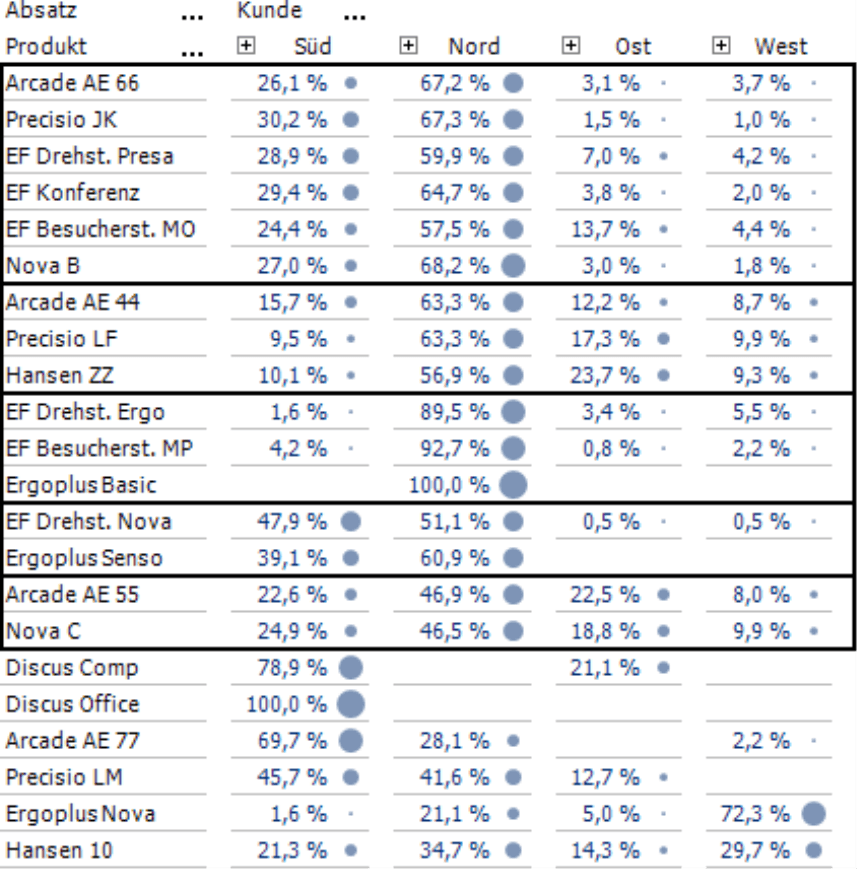 Clusteranalyse mit Gruppierung der Anteile