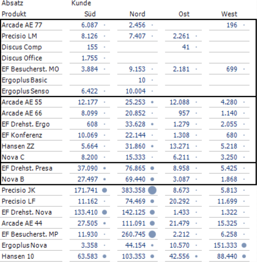 Clusteranalyse mit Gruppierung der absoluten Werte