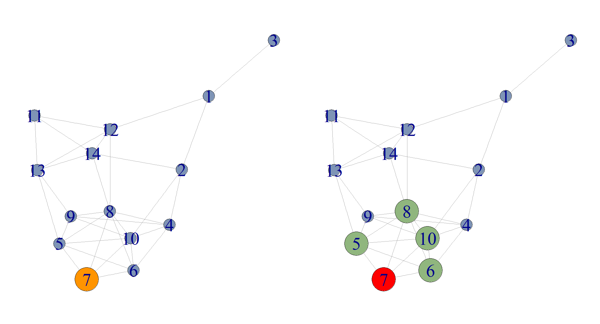 Potenzielle Verbreiter des Beitrags von Person 7 sind in Grün dargestellt Potenzielle Verbreiter des Beitrags von Person 7 sind in Grün dargestellt